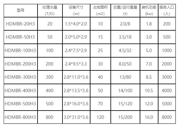 兼氧H3MBR醫院污水處理設備選型 兼氧H3MBR醫院污水處理設備選型