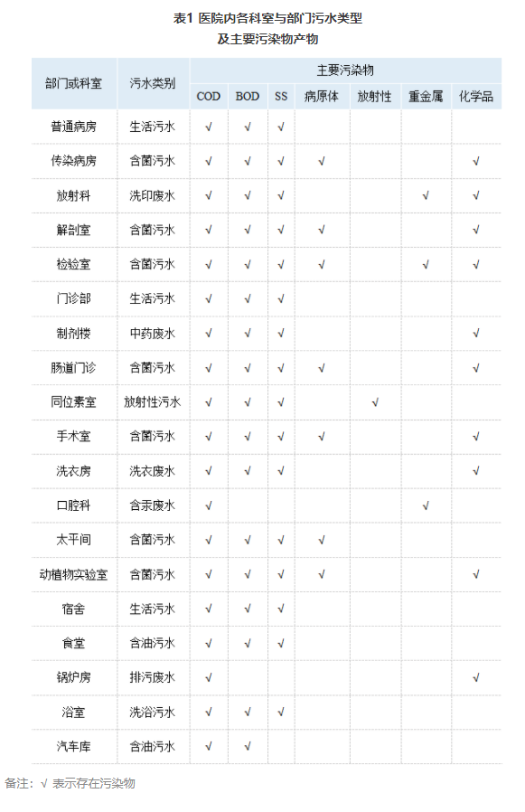 1665211382812849.png 一體化醫院污水處理成分.png