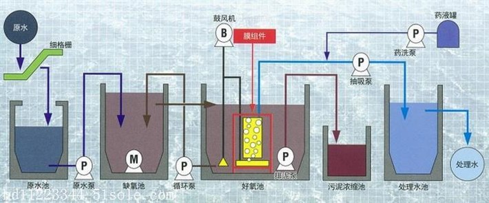 應急醫院污水一體化MBR處理設備工藝流程圖 應急醫院污水一體化MBR處理設備工藝流程圖