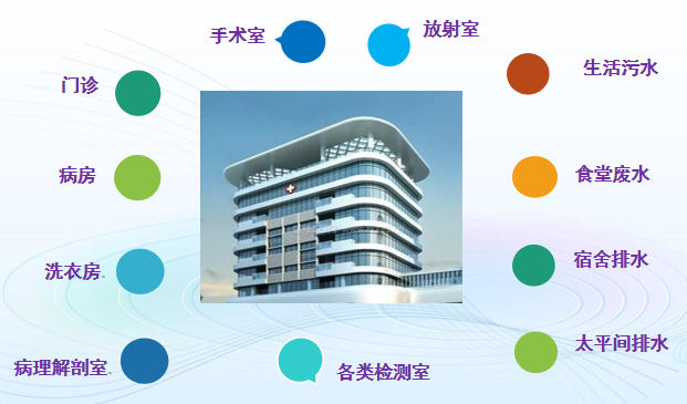 醫院廢水處理領域