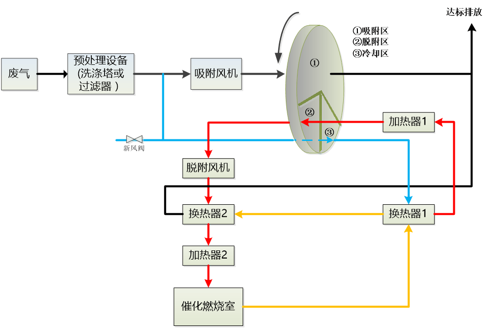 沸石轉輪——VOCs 治理的 “效率之王” 與 “全能擔當”